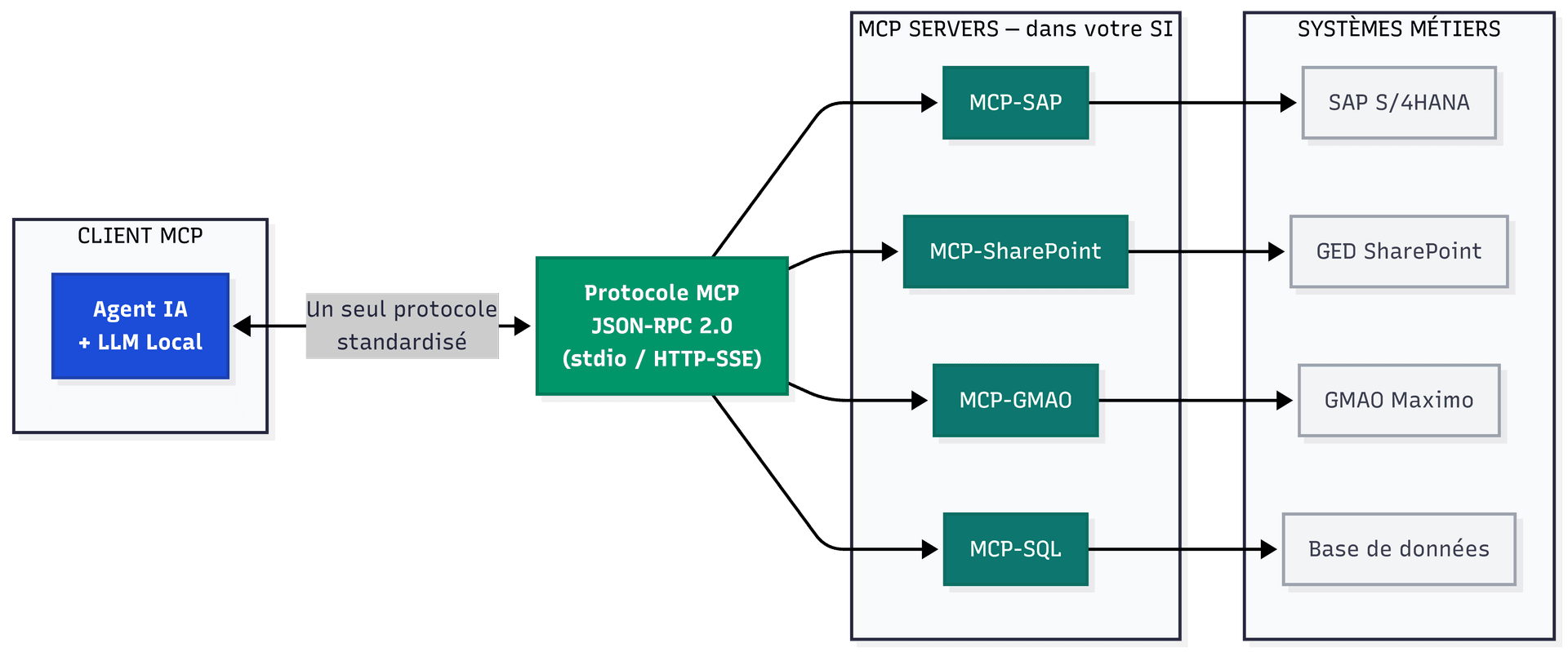 MCP : le standard qui connecte vos agents IA à votre SI sans exposer vos données